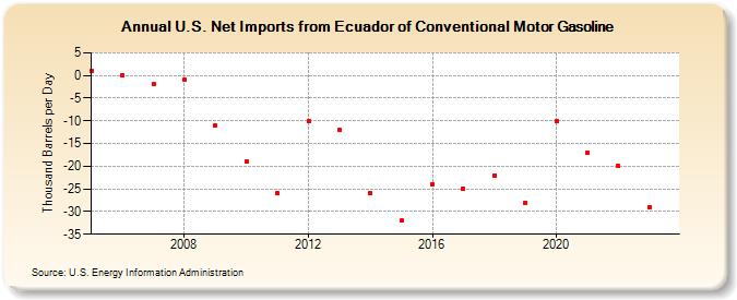 U.S. Net Imports from Ecuador of Conventional Motor Gasoline (Thousand Barrels per Day)