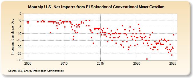 U.S. Net Imports from El Salvador of Conventional Motor Gasoline (Thousand Barrels per Day)