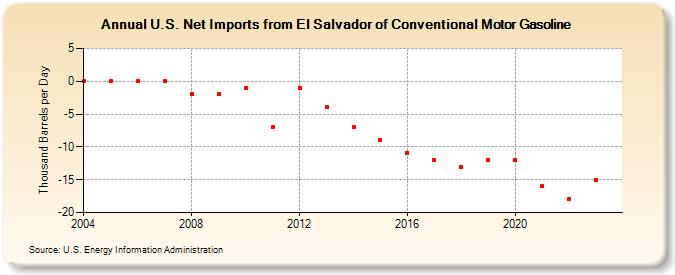 U.S. Net Imports from El Salvador of Conventional Motor Gasoline (Thousand Barrels per Day)