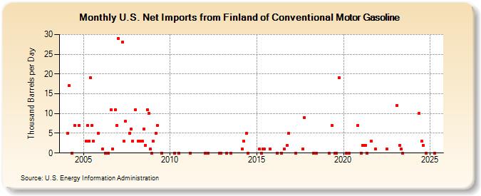 U.S. Net Imports from Finland of Conventional Motor Gasoline (Thousand Barrels per Day)