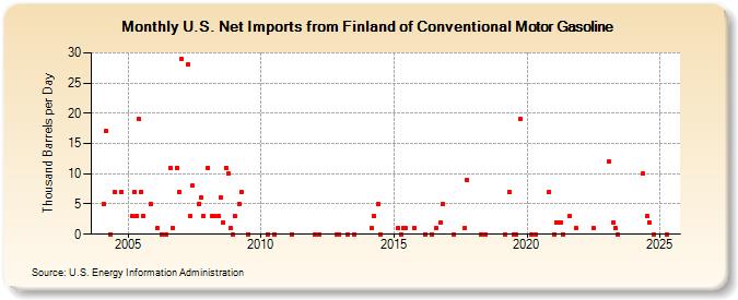 U.S. Net Imports from Finland of Conventional Motor Gasoline (Thousand Barrels per Day)