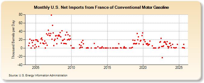 U.S. Net Imports from France of Conventional Motor Gasoline (Thousand Barrels per Day)