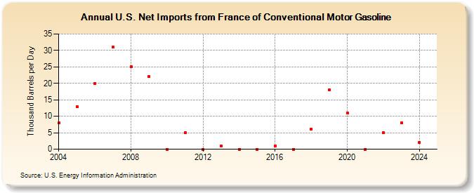 U.S. Net Imports from France of Conventional Motor Gasoline (Thousand Barrels per Day)
