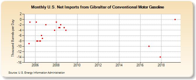 U.S. Net Imports from Gibraltar of Conventional Motor Gasoline (Thousand Barrels per Day)