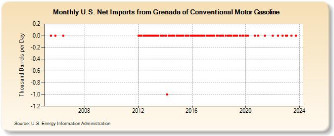 U.S. Net Imports from Grenada of Conventional Motor Gasoline (Thousand Barrels per Day)
