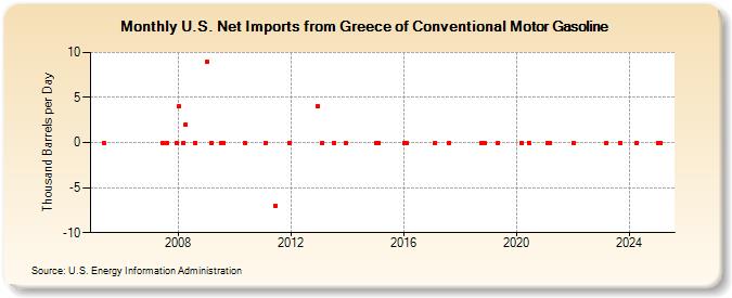 U.S. Net Imports from Greece of Conventional Motor Gasoline (Thousand Barrels per Day)