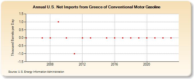 U.S. Net Imports from Greece of Conventional Motor Gasoline (Thousand Barrels per Day)