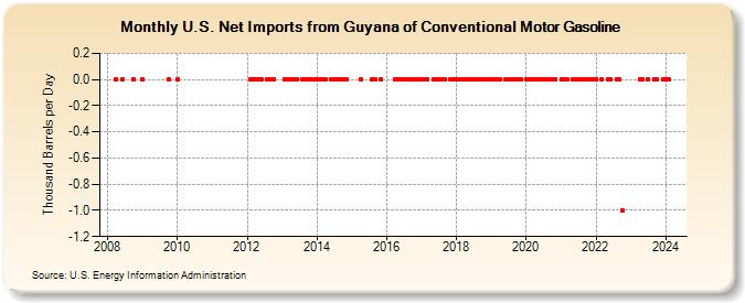 U.S. Net Imports from Guyana of Conventional Motor Gasoline (Thousand Barrels per Day)