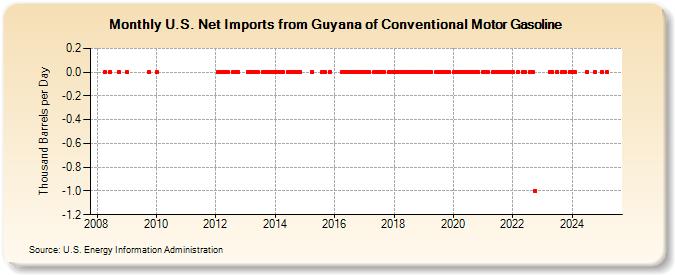 U.S. Net Imports from Guyana of Conventional Motor Gasoline (Thousand Barrels per Day)