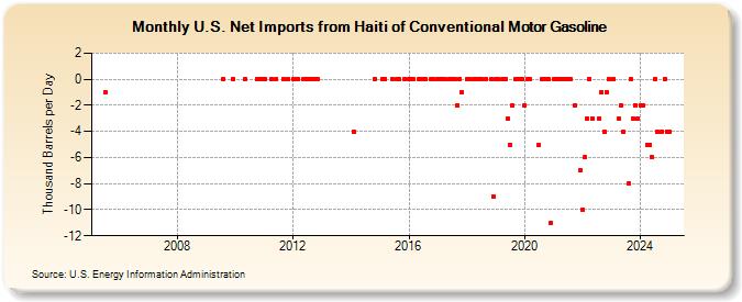 U.S. Net Imports from Haiti of Conventional Motor Gasoline (Thousand Barrels per Day)