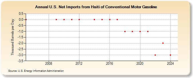 U.S. Net Imports from Haiti of Conventional Motor Gasoline (Thousand Barrels per Day)