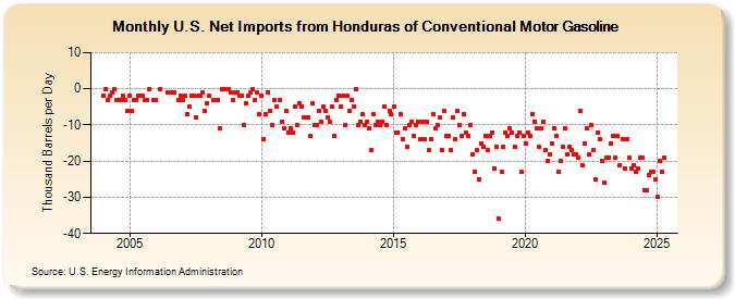 U.S. Net Imports from Honduras of Conventional Motor Gasoline (Thousand Barrels per Day)