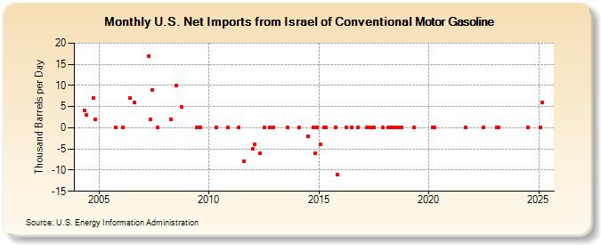 U.S. Net Imports from Israel of Conventional Motor Gasoline (Thousand Barrels per Day)