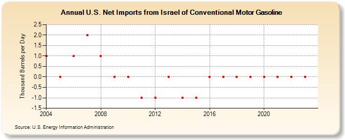 U.S. Net Imports from Israel of Conventional Motor Gasoline (Thousand Barrels per Day)