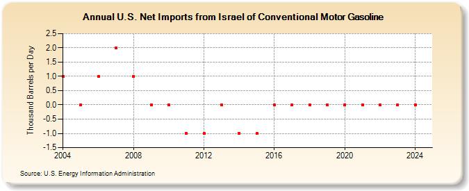 U.S. Net Imports from Israel of Conventional Motor Gasoline (Thousand Barrels per Day)