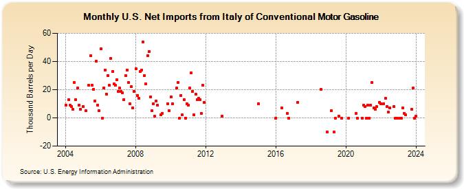 U.S. Net Imports from Italy of Conventional Motor Gasoline (Thousand Barrels per Day)