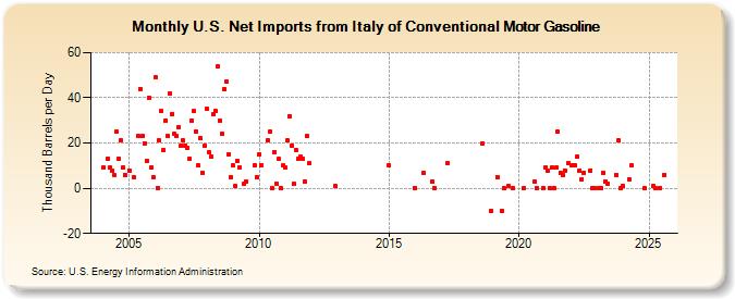 U.S. Net Imports from Italy of Conventional Motor Gasoline (Thousand Barrels per Day)