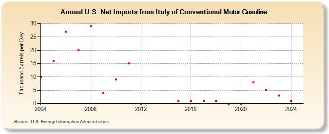 U.S. Net Imports from Italy of Conventional Motor Gasoline (Thousand Barrels per Day)