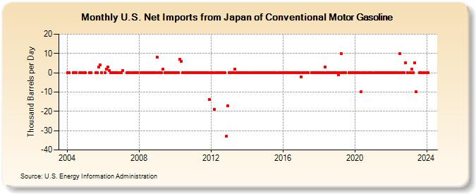U.S. Net Imports from Japan of Conventional Motor Gasoline (Thousand Barrels per Day)