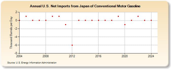 U.S. Net Imports from Japan of Conventional Motor Gasoline (Thousand Barrels per Day)