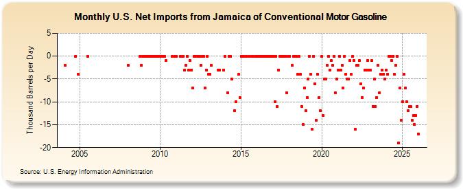 U.S. Net Imports from Jamaica of Conventional Motor Gasoline (Thousand Barrels per Day)