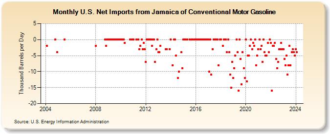 U.S. Net Imports from Jamaica of Conventional Motor Gasoline (Thousand Barrels per Day)