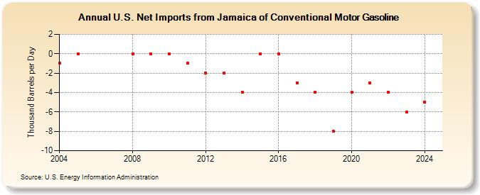 U.S. Net Imports from Jamaica of Conventional Motor Gasoline (Thousand Barrels per Day)