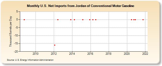 U.S. Net Imports from Jordan of Conventional Motor Gasoline (Thousand Barrels per Day)