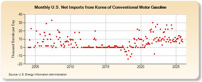 U.S. Net Imports from Korea of Conventional Motor Gasoline (Thousand Barrels per Day)