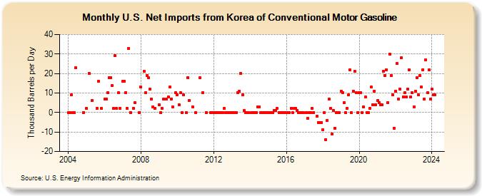 U.S. Net Imports from Korea of Conventional Motor Gasoline (Thousand Barrels per Day)