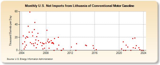 U.S. Net Imports from Lithuania of Conventional Motor Gasoline (Thousand Barrels per Day)