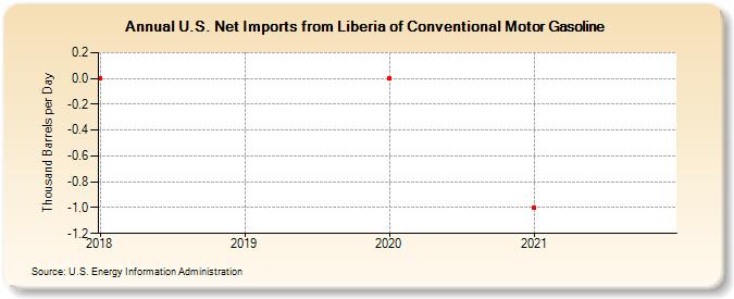 U.S. Net Imports from Liberia of Conventional Motor Gasoline (Thousand Barrels per Day)