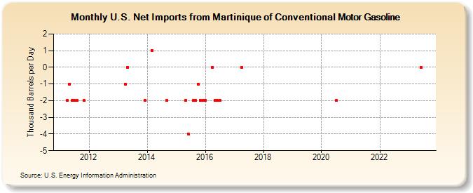 U.S. Net Imports from Martinique of Conventional Motor Gasoline (Thousand Barrels per Day)
