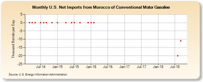 U.S. Net Imports from Morocco of Conventional Motor Gasoline (Thousand Barrels per Day)