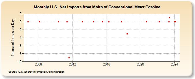 U.S. Net Imports from Malta of Conventional Motor Gasoline (Thousand Barrels per Day)