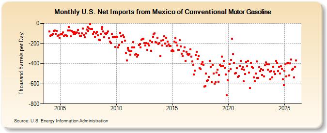 U.S. Net Imports from Mexico of Conventional Motor Gasoline (Thousand Barrels per Day)