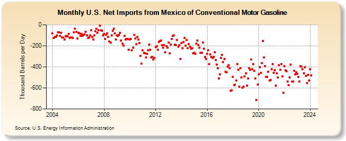 U.S. Net Imports from Mexico of Conventional Motor Gasoline (Thousand Barrels per Day)