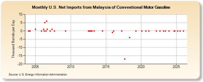 U.S. Net Imports from Malaysia of Conventional Motor Gasoline (Thousand Barrels per Day)