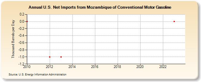 U.S. Net Imports from Mozambique of Conventional Motor Gasoline (Thousand Barrels per Day)