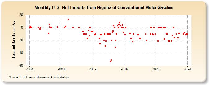 U.S. Net Imports from Nigeria of Conventional Motor Gasoline (Thousand Barrels per Day)