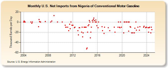 U.S. Net Imports from Nigeria of Conventional Motor Gasoline (Thousand Barrels per Day)