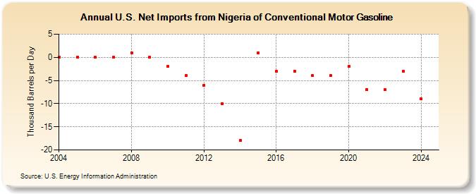 U.S. Net Imports from Nigeria of Conventional Motor Gasoline (Thousand Barrels per Day)