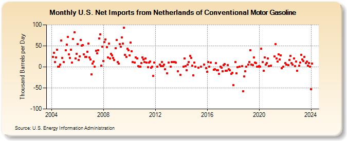 U.S. Net Imports from Netherlands of Conventional Motor Gasoline (Thousand Barrels per Day)