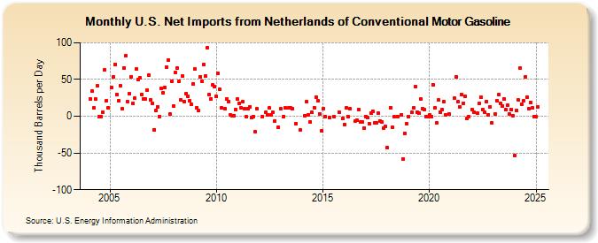 U.S. Net Imports from Netherlands of Conventional Motor Gasoline (Thousand Barrels per Day)