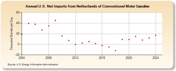 U.S. Net Imports from Netherlands of Conventional Motor Gasoline (Thousand Barrels per Day)