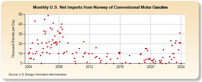 U.S. Net Imports from Norway of Conventional Motor Gasoline (Thousand Barrels per Day)