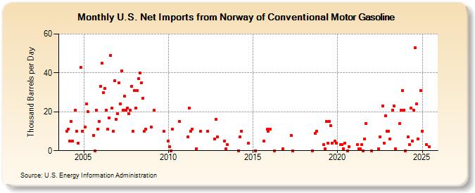 U.S. Net Imports from Norway of Conventional Motor Gasoline (Thousand Barrels per Day)