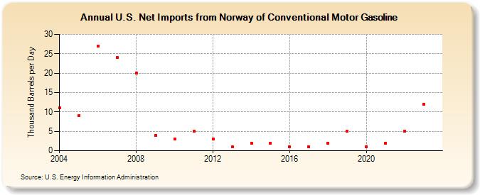 U.S. Net Imports from Norway of Conventional Motor Gasoline (Thousand Barrels per Day)