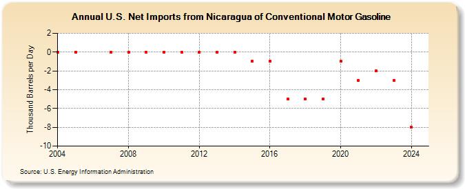 U.S. Net Imports from Nicaragua of Conventional Motor Gasoline (Thousand Barrels per Day)