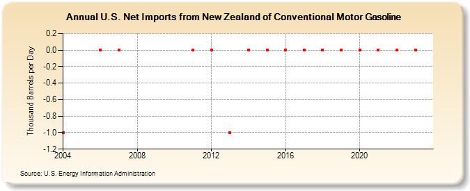 U.S. Net Imports from New Zealand of Conventional Motor Gasoline (Thousand Barrels per Day)